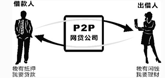 绿麻雀网贷 P2P平台发展模式 线上线下相结合